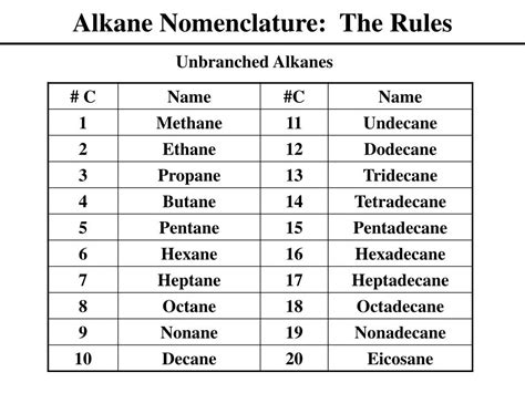 alkane pronunciation|rules for naming alkanes.